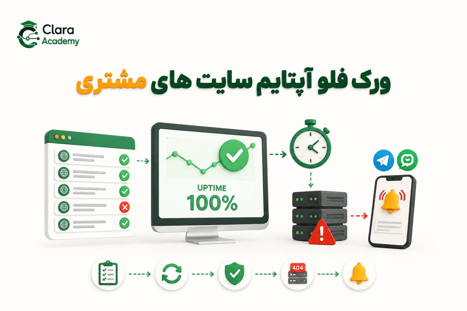ربات مانتورینگ و سنجش آپتایم سایت ها در N8N